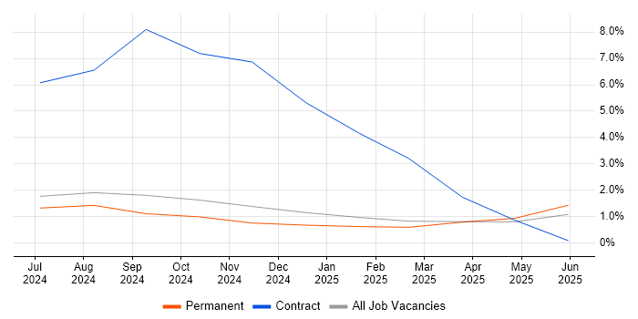 Job vacancy trend for ISSEP in Brighton Job vacancy trend for ISSEP in Brighton