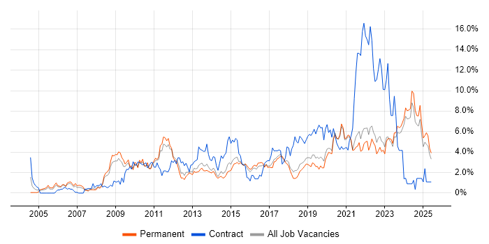 Job vacancy trend for Business Intelligence in East Sussex Job vacancy trend for Business Intelligence in East Sussex
