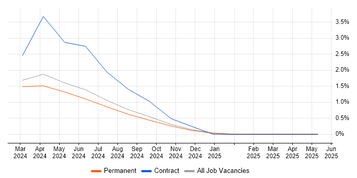 Job vacancy trend for OpenAI in East Sussex Job vacancy trend for OpenAI in East Sussex