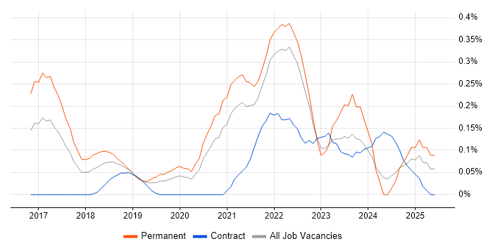 Job vacancy trend for Datadog in Hampshire Job vacancy trend for Datadog in Hampshire