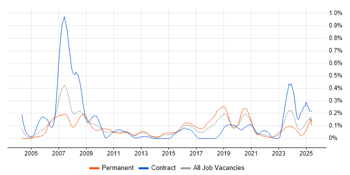 Job vacancy trend for FPGA Engineer in Hampshire Job vacancy trend for FPGA Engineer in Hampshire