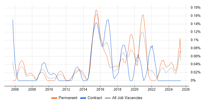 Job vacancy trend for Lead Infrastructure Engineer in Hampshire Job vacancy trend for Lead Infrastructure Engineer in Hampshire
