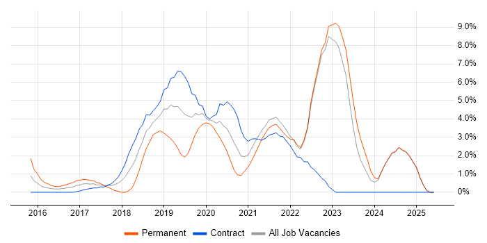 Job vacancy trend for Power Platform in Winchester Job vacancy trend for Power Platform in Winchester