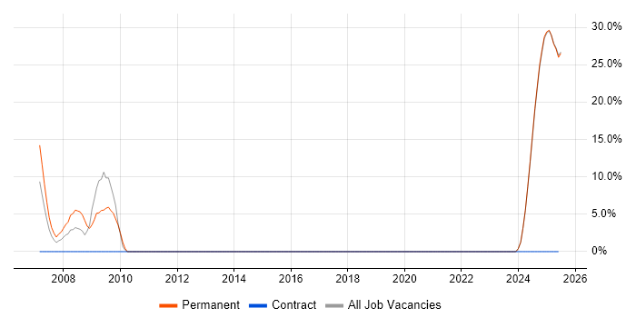 Job vacancy trend for Principal Engineer in the Isle of Wight Job vacancy trend for Principal Engineer in the Isle of Wight
