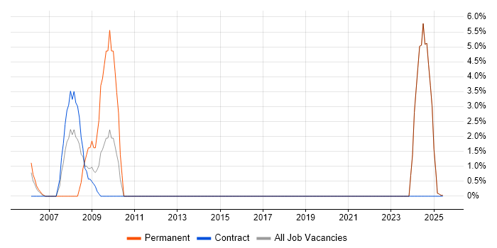 Job vacancy trend for Risk Management in the Isle of Wight Job vacancy trend for Risk Management in the Isle of Wight