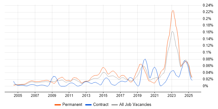 Job vacancy trend for Junior IT Engineer in the South East Job vacancy trend for Junior IT Engineer in the South East