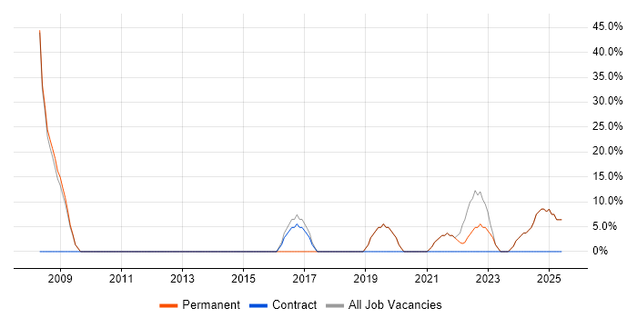 Job vacancy trend for Manufacturing in Gravesend Job vacancy trend for Manufacturing in Gravesend