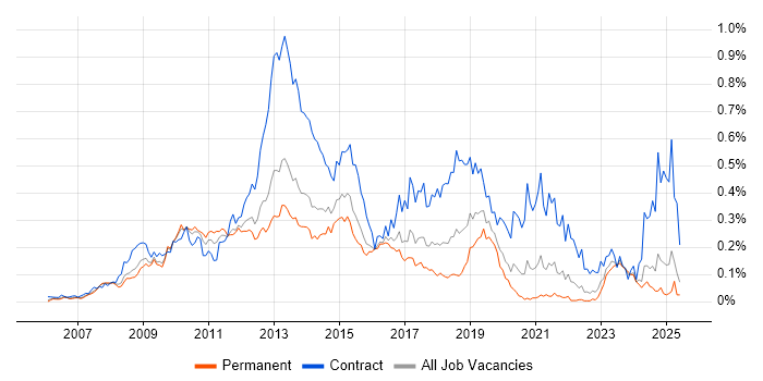 Job vacancy trend for Microsoft App-V in the South East Job vacancy trend for Microsoft App-V in the South East
