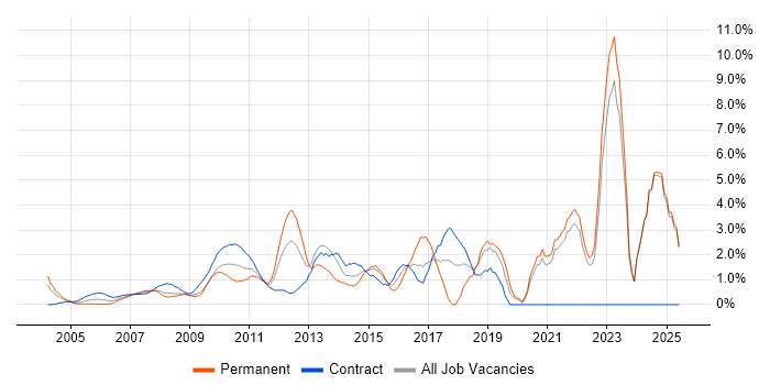 Job vacancy trend for Design Patterns in Middlesex Job vacancy trend for Design Patterns in Middlesex