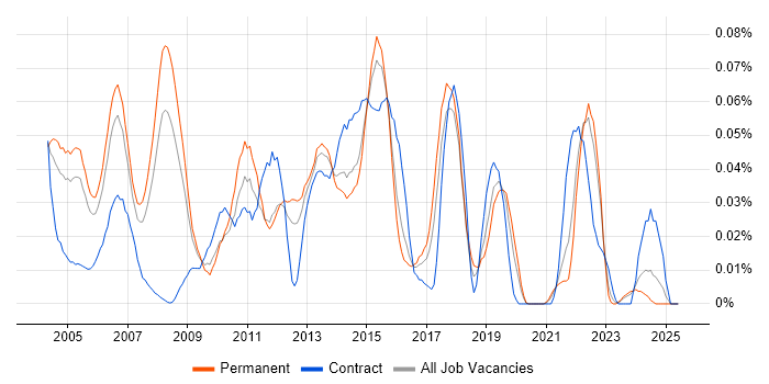 Job vacancy trend for Mobile Computing in the South East Job vacancy trend for Mobile Computing in the South East
