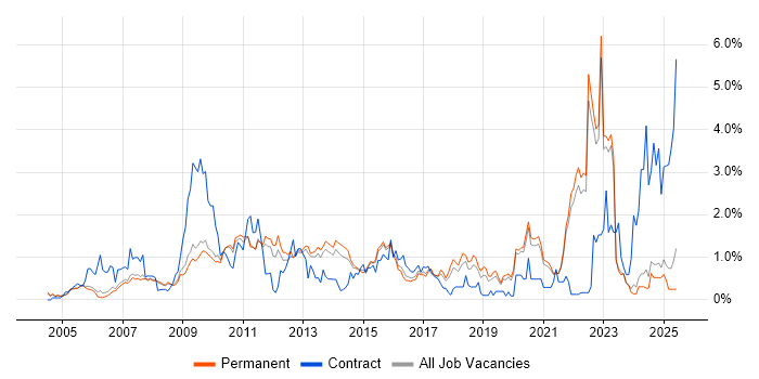 Job vacancy trend for Accessibility in Oxfordshire Job vacancy trend for Accessibility in Oxfordshire