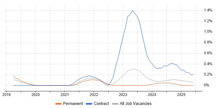 Job vacancy trend for Google Sheets in Oxfordshire Job vacancy trend for Google Sheets in Oxfordshire