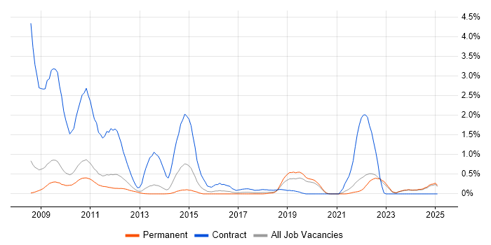 Job vacancy trend for Oracle Fusion in Oxfordshire