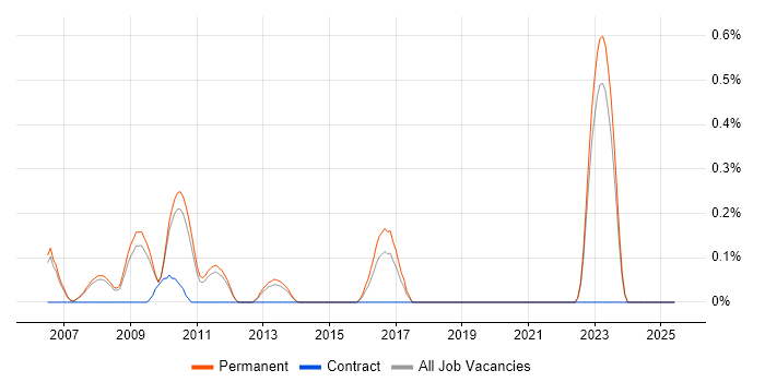 Job vacancy trend for Senior SharePoint Developer in Oxfordshire Job vacancy trend for Senior SharePoint Developer in Oxfordshire
