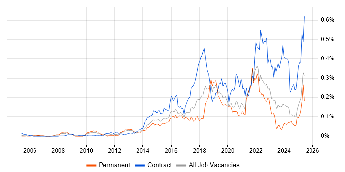 Job vacancy trend for Runbook in the South East Job vacancy trend for Runbook in the South East