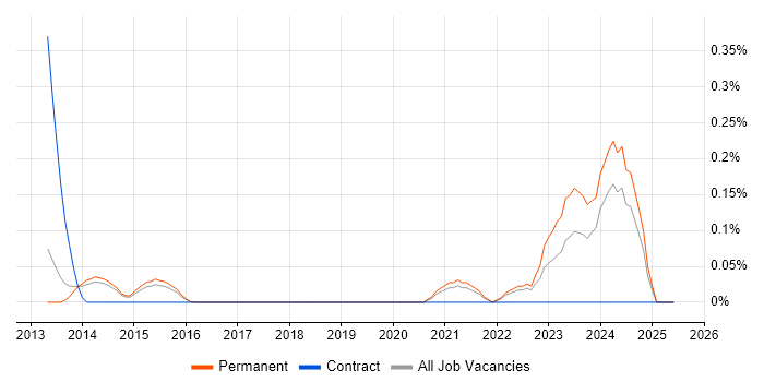 Job vacancy trend for Azure Table in Surrey Job vacancy trend for Azure Table in Surrey