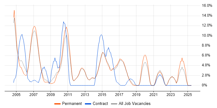 Job vacancy trend for Retail in Egham Job vacancy trend for Retail in Egham