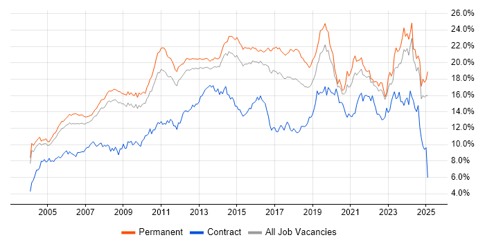 Job vacancy trend for Microsoft in Surrey