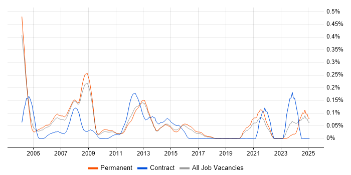 Job vacancy trend for Progress in Surrey