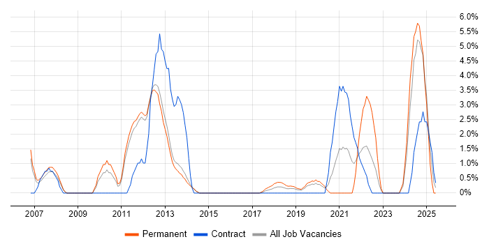 Job vacancy trend for Accessibility in Reigate Job vacancy trend for Accessibility in Reigate