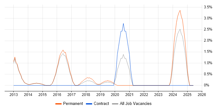 Job vacancy trend for Data Collection in Reigate Job vacancy trend for Data Collection in Reigate
