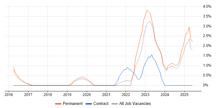 Job vacancy trend for Azure Certification in Woking Job vacancy trend for Azure Certification in Woking