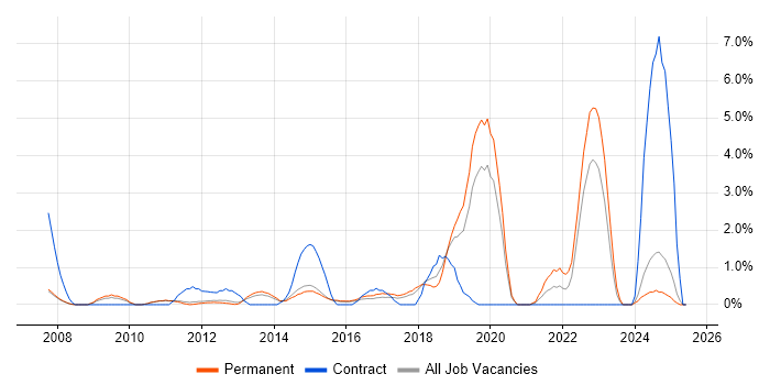 Job vacancy trend for PMP in Woking Job vacancy trend for PMP in Woking