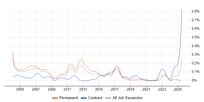 Job vacancy trend for CCDA in the Thames Valley Job vacancy trend for CCDA in the Thames Valley