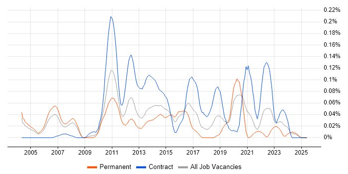 Job vacancy trend for CRM Solutions Architect in the Thames Valley Job vacancy trend for CRM Solutions Architect in the Thames Valley