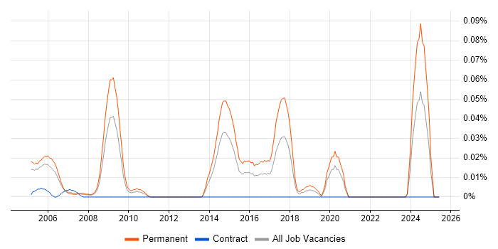 Job vacancy trend for Graduate Software Tester in the Thames Valley Job vacancy trend for Graduate Software Tester in the Thames Valley