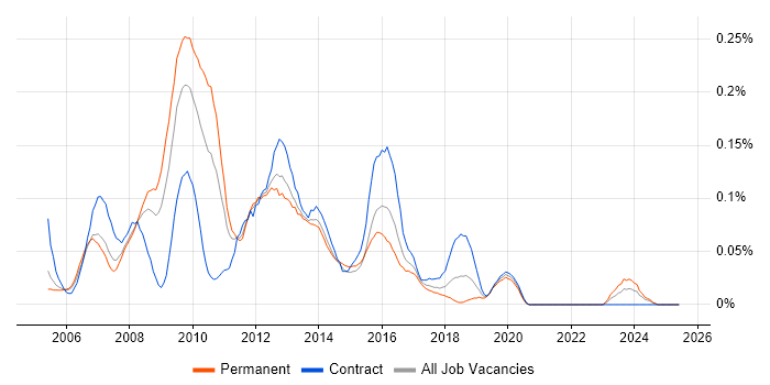 Job vacancy trend for MCDST in the Thames Valley Job vacancy trend for MCDST in the Thames Valley