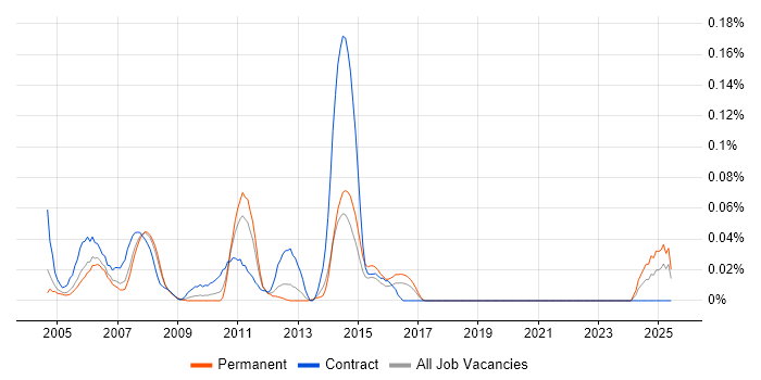 Job vacancy trend for SQL Server Production DBA in the Thames Valley Job vacancy trend for SQL Server Production DBA in the Thames Valley