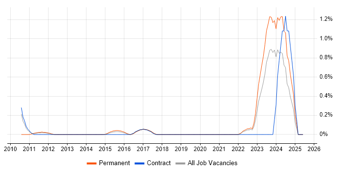 Job vacancy trend for IFRS in West Sussex Job vacancy trend for IFRS in West Sussex