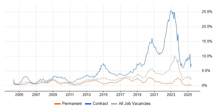 Job vacancy trend for Public Sector in West Sussex Job vacancy trend for Public Sector in West Sussex