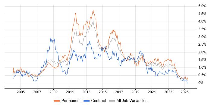 Job vacancy trend for CMS in Bristol Job vacancy trend for CMS in Bristol