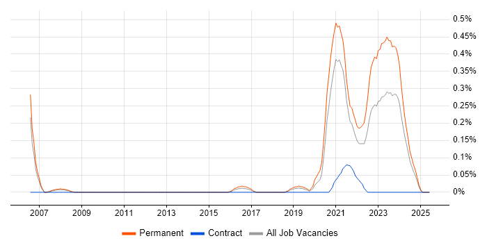 Job vacancy trend for Progressive Web App in Bristol Job vacancy trend for Progressive Web App in Bristol