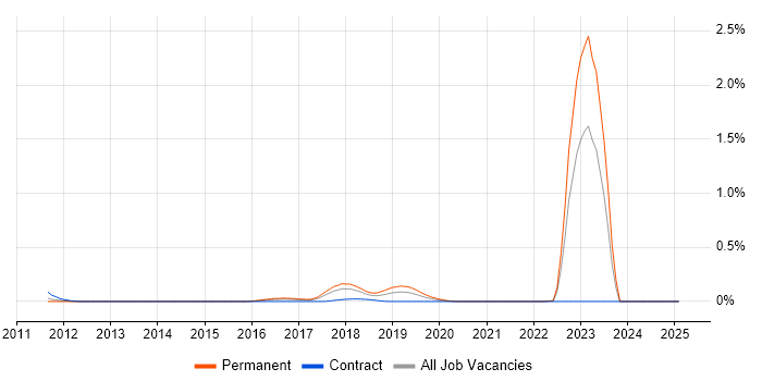 Job vacancy trend for Cyber Warfare in the South West