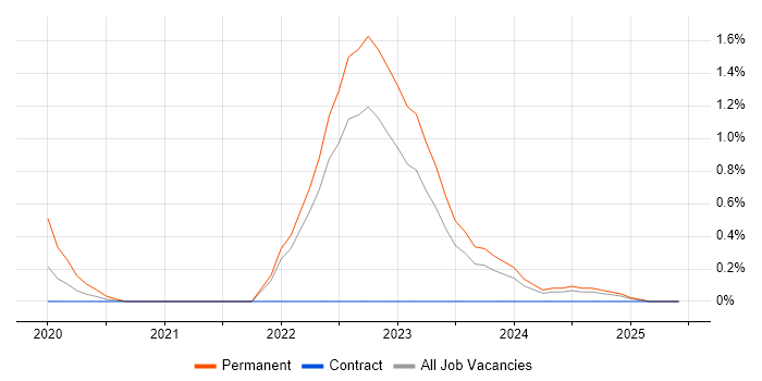 Job vacancy trend for Raspberry Pi in Devon Job vacancy trend for Raspberry Pi in Devon