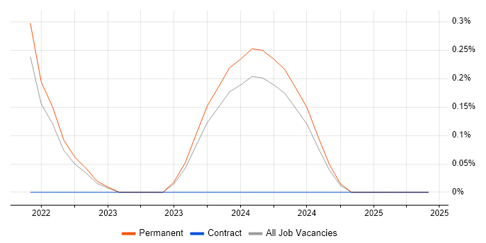 Job vacancy trend for Smartsheet in Devon Job vacancy trend for Smartsheet in Devon