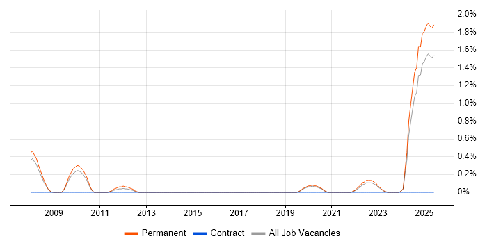 Job vacancy trend for Chemistry in Dorset Job vacancy trend for Chemistry in Dorset