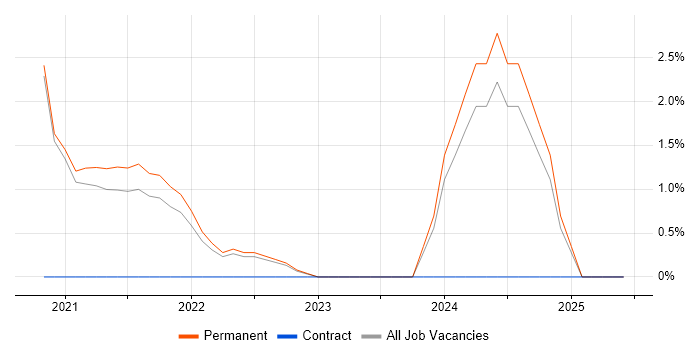 Job vacancy trend for Key Management in Poole Job vacancy trend for Key Management in Poole