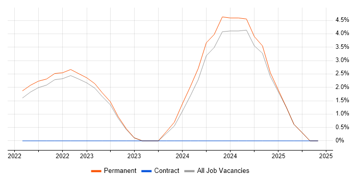 Job vacancy trend for NIST in Poole Job vacancy trend for NIST in Poole