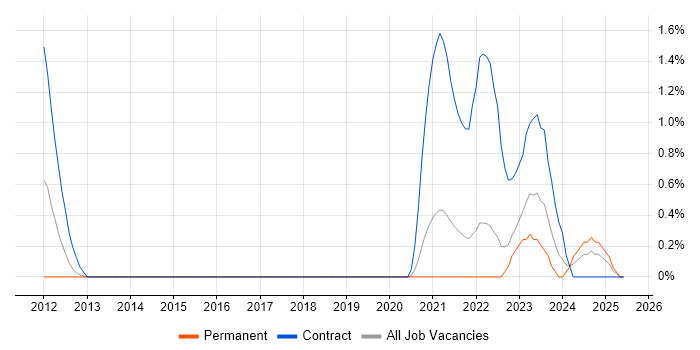 Job vacancy trend for SC Cleared Software Engineer in Cheltenham Job vacancy trend for SC Cleared Software Engineer in Cheltenham