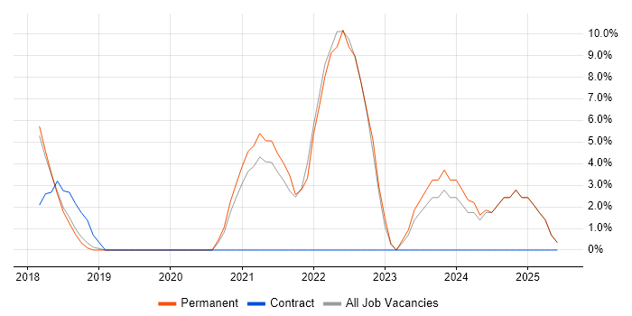 Job vacancy trend for Vulnerability Management in Cirencester Job vacancy trend for Vulnerability Management in Cirencester