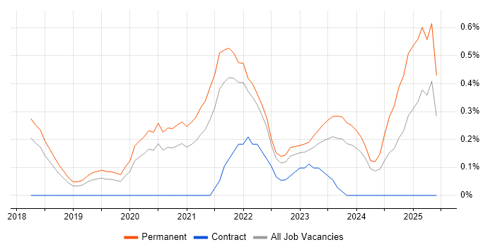 Job vacancy trend for Cyber Essentials PLUS in Gloucestershire Job vacancy trend for Cyber Essentials PLUS in Gloucestershire