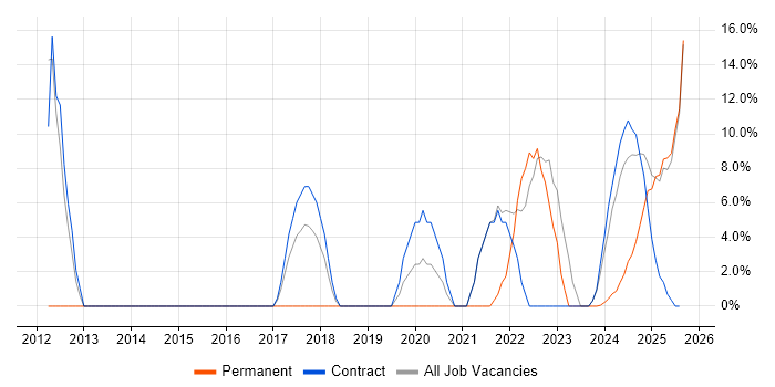 Job vacancy trend for Python in Filton Job vacancy trend for Python in Filton