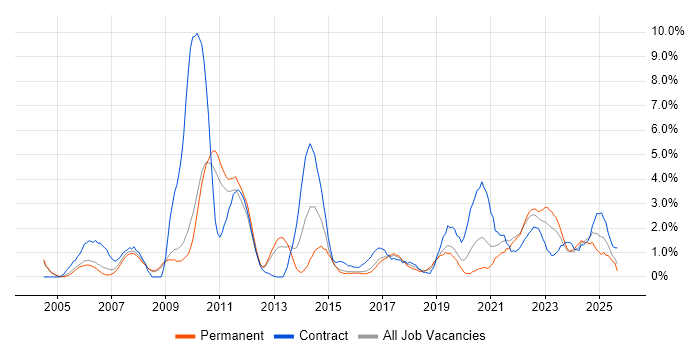 Solutions Architect job vacancy trend in Gloucester Solutions Architect job vacancy trend in Gloucester
