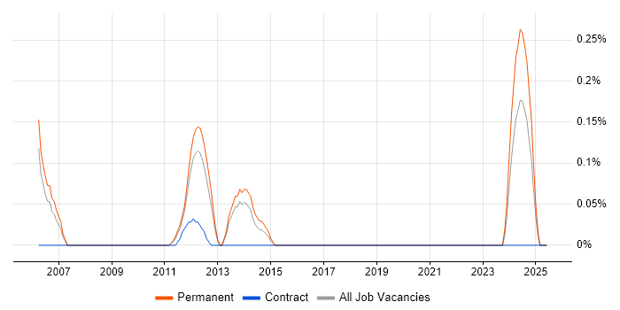 Job vacancy trend for Sales Business Development Manager in Gloucestershire Job vacancy trend for Sales Business Development Manager in Gloucestershire