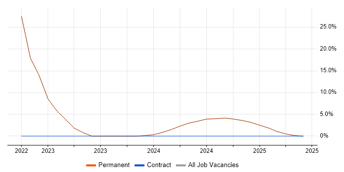 Job vacancy trend for Cyberattack in Stroud Job vacancy trend for Cyberattack in Stroud