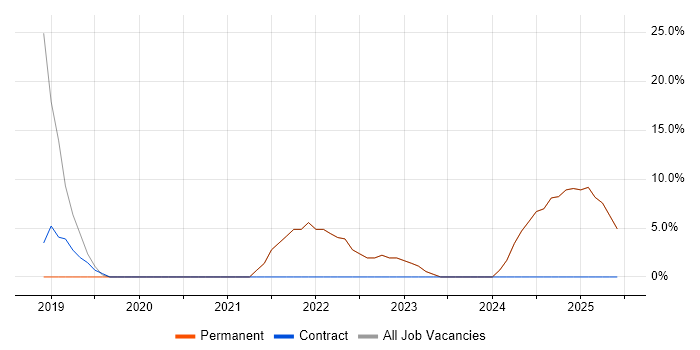 Job vacancy trend for DevOps in Stroud Job vacancy trend for DevOps in Stroud